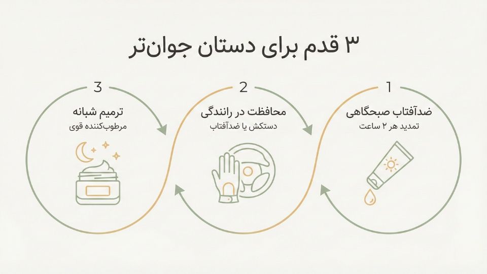اینفوگرافیک سه قدم برای دستان جوانتر شامل ضدآفتاب صبحگاهی، محافظت در رانندگی و ترمیم شبانه