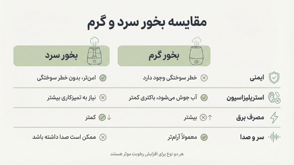 جدول مقایسه بخور سرد و گرم از نظر ایمنی، استریلیزاسیون، مصرف برق و سر و صدا