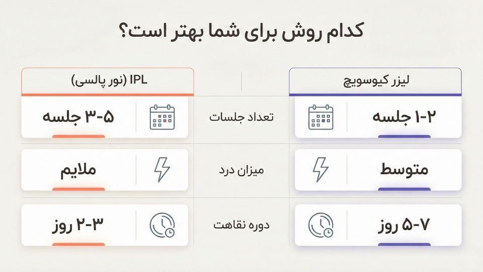 جدول مقایسه لیزر کیوسویچ و IPL: تعداد جلسات، میزان درد و دوره نقاهت