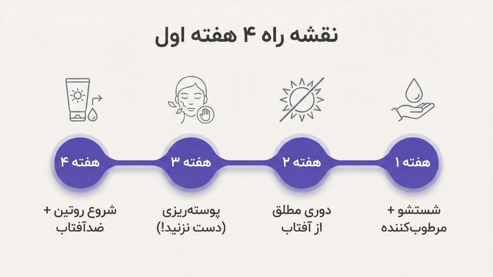 تایملاین مراقبتهای ۴ هفته اول بعد از لیزر لک: هفته اول شستشو، هفته دوم دوری از آفتاب، هفته سوم پوستهریزی، هفته چهارم روتین عادی