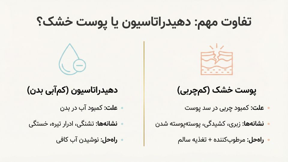 اینفوگرافیک مقایسه‌ای تفاوت دهیدراتاسیون بدن و پوست خشک شامل علائم و راه‌حل‌های هرکدام