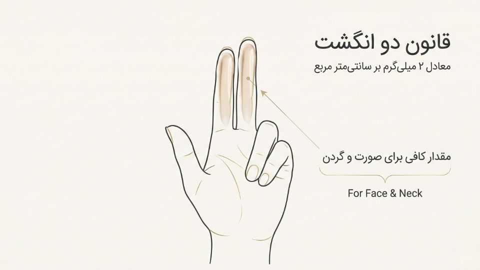 تصویر آموزشی قانون دو بند انگشت برای مقدار صحیح مصرف ضدآفتاب