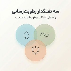 اینفوگرافیک سه دایره همپوشان نشاندهنده سه مکانیسم اصلی مرطوبکننده: همکتانت، امولینت و اکلوسیو برای پوست خشک