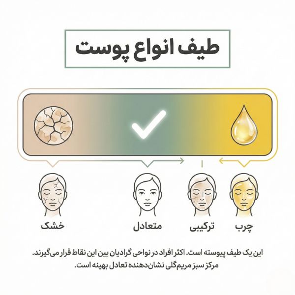 اینفوگرافیک طیف انواع پوست با عقربه چربیسنج از خشک تا چرب برای تشخیص نوع پوست