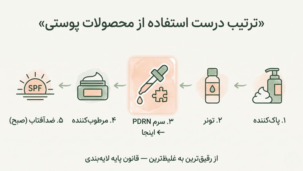 اینفوگرافیک ترتیب درست لایهبندی محصولات پوستی — جایگاه سرم PDRN در روتین روزانه