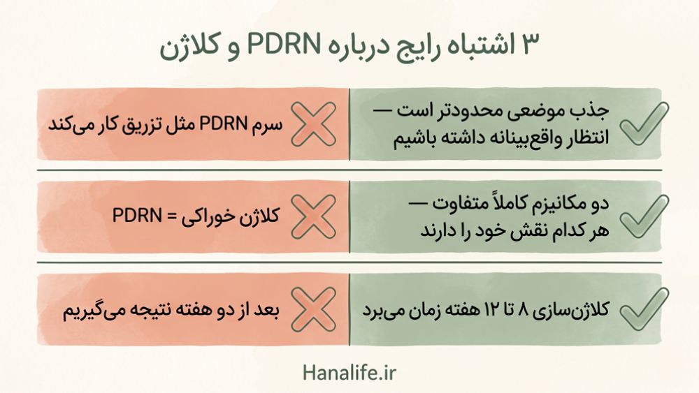 کارت آموزشی سه اشتباه رایج درباره PDRN کلاژن: مقایسه با تزریق، کلاژن خوراکی، و زمان‌بندی نتیجه
