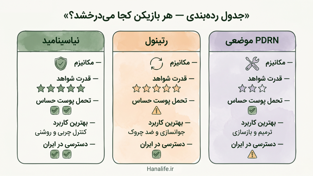 اینفوگرافیک مقایسه PDRN نیاسینامید و رتینول بر اساس مکانیزم شواهد علمی و تحمل پوست حساس