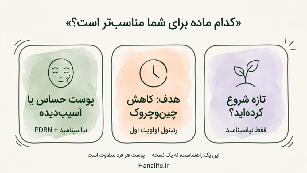 راهنمای انتخاب PDRN یا رتینول یا نیاسینامید بر اساس نوع پوست و هدف درمانی در سه کارت تصویری