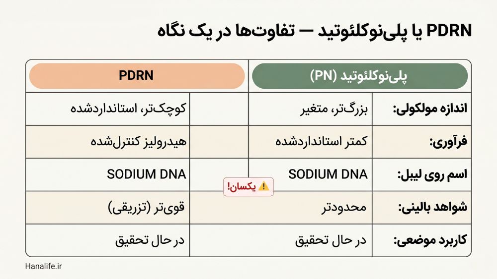 جدول مقایسهای PDRN و پلینوکلئوتید در پنج ویژگی کلیدی شامل اندازه مولکولی، فرآوری، لیبل و شواهد بالینی