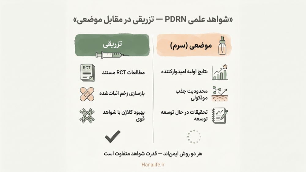 مقایسه شواهد علمی PDRN تزریقی و موضعی — اینفوگرافیک هانالایف برای تصمیم آگاهانه