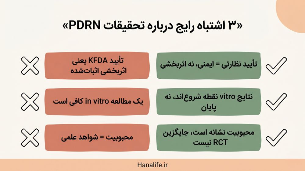 کارت اشتباهات رایج در خواندن تحقیقات PDRN — سه باور غلط رایج و پاسخ درست آن‌ها