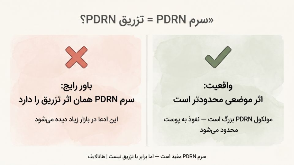 کارت مقایسه باور اشتباه و واقعیت درباره PDRN موضعی در مقابل تزریقی — سرم PDRN برابر تزریق نیست 