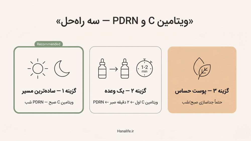 اینفوگرافیک سه روش ترکیب PDRN و ویتامین C — راهنمای زمان‌بندی صبح و شب برای انواع پوست