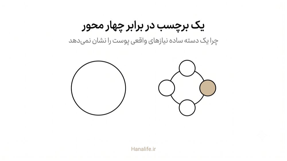 مقایسه تیپبندی سنتی پوست با چهار محور مستقل سیستم باومن — طبقهبندی پوست — هانالایف