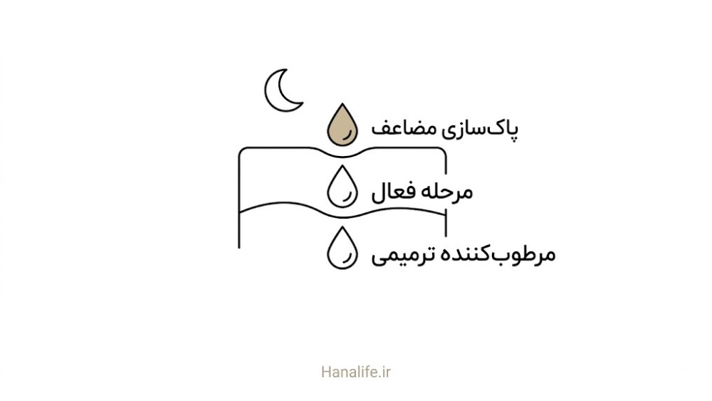 سه قطره جذب‌شونده در مقطع پوست زیر هلال ماه — روتین شب پوست منافذ باز — هانالایف