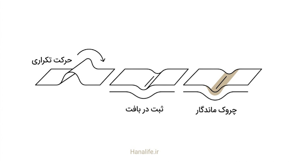 مسیر تبدیل چروک حالت‌دار به چروک ماندگار در بافت پوست — فرق چروک و افتادگی — هانالایف