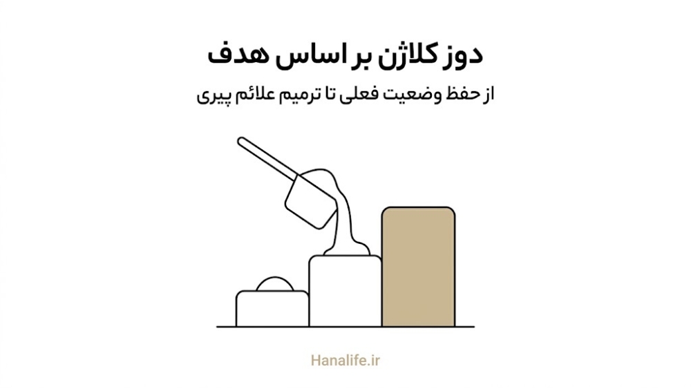سه سطح دوز مکمل کلاژن از نگهدارنده تا ترمیمی به‌صورت نموداری ساده — دوز کلاژن — هانالایف