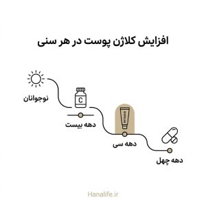 نقشه سنی روتین کلاژن با چهار ایستگاه مراقبتی — روتین کامل برای افزایش کلاژن پوست — هانالایف