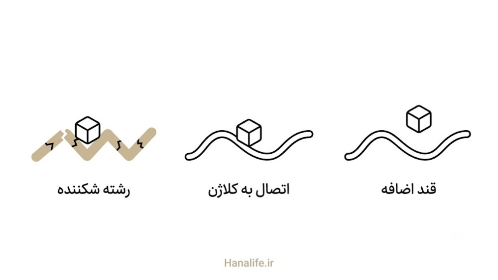 طرح خطی گلیکاسیون قند و تخریب رشته کلاژن، دشمنان کلاژن پوست