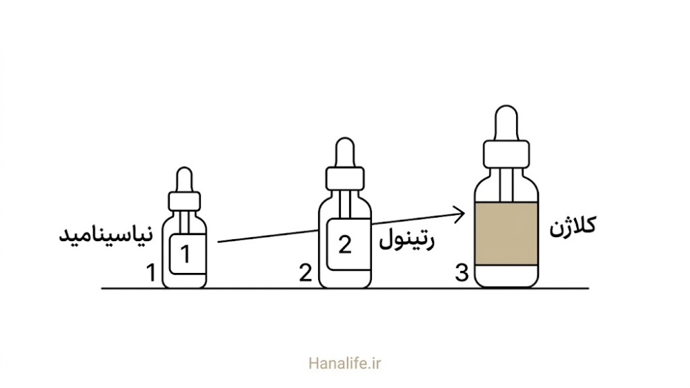 سه شیشه سرم به ترتیب لایه‌بندی کلاژن در روتین شب