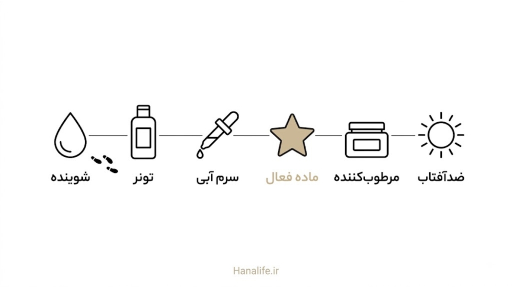  شش مرحله ترتیب صحیح روتین پوستی از شوینده تا ضدآفتاب، لایه‌بندی مواد فعال — هانالایف