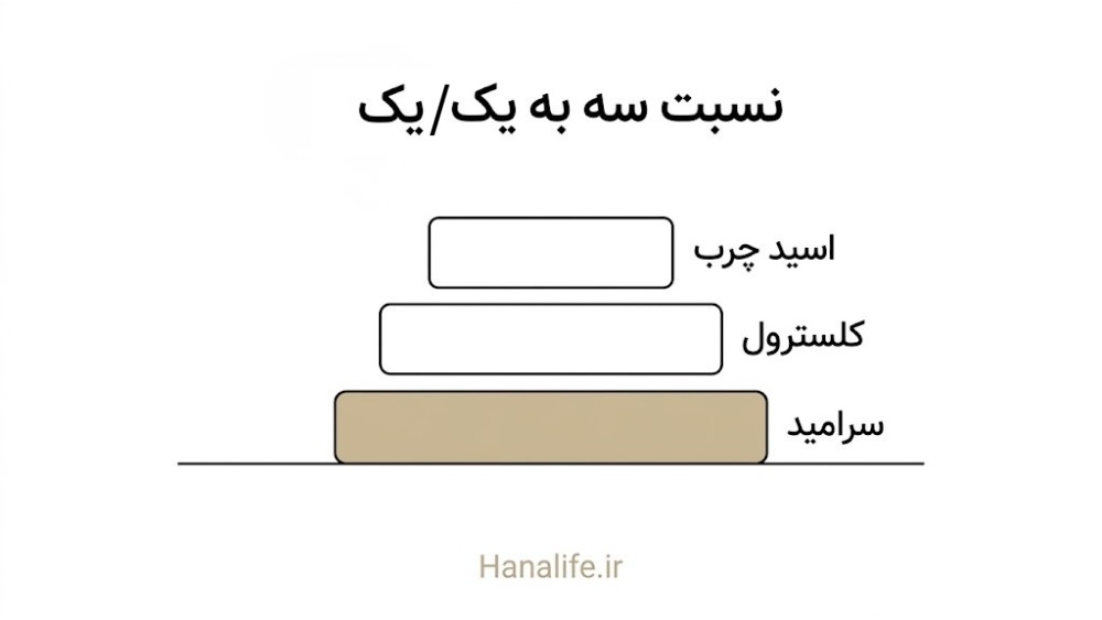 نمودار نسبت سرامید، کلسترول و اسید چرب در کرم سرامید ایران — هانالایف