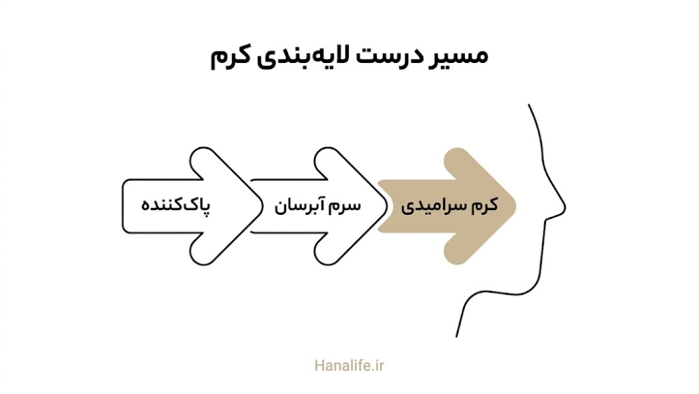  مراحل لایه‌بندی درست کرم ترمیم سد پوستی از پاک‌کننده تا کرم سرامیدی — هانالایف