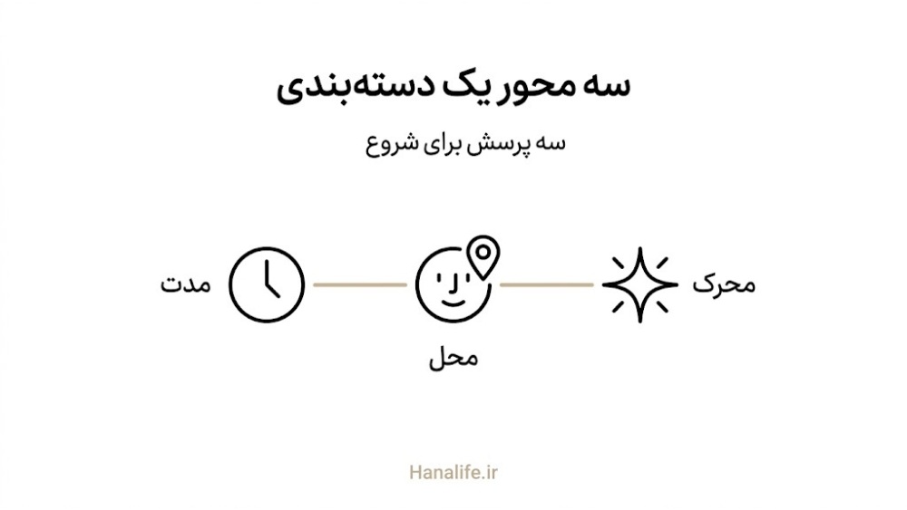 سه نماد ساعت نقشه صورت و جرقه برای سه محور مدت محل و محرک در تشخیص قرمزی پوست صورت