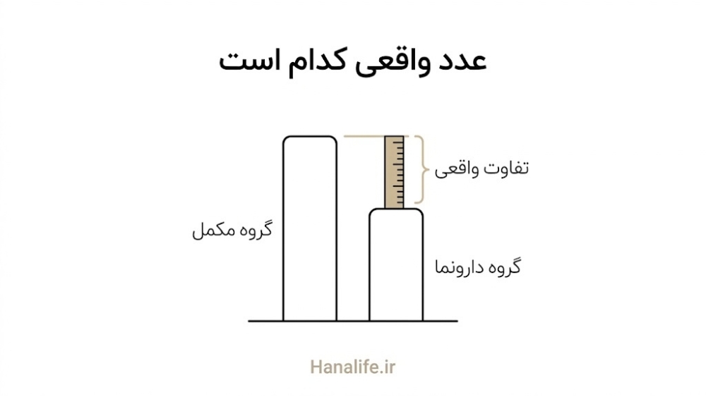 دو ستون برای گروه مکمل و دارونما که فاصله آن‌ها با خط‌کش اندازه‌گیری می‌شود؛ اثر مکمل کلاژن خوراکی