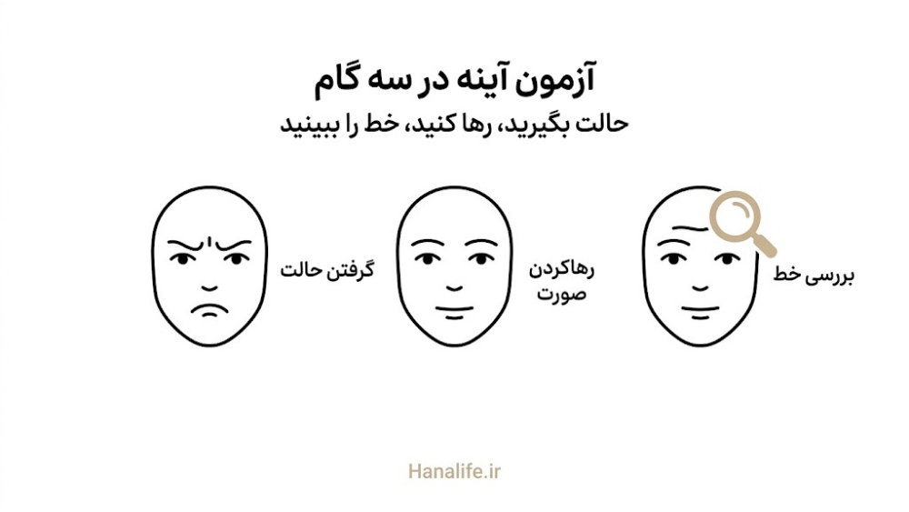 سه چهره خطی در حالت اخم، رهاشده و زیر بررسی برای آزمون آینه تشخیص چروک حرکتی — هانالایف