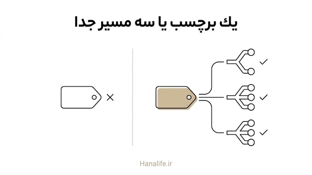 مقایسه یک برچسب ساده هورمونی با سه مسیر واقعی زیر آن — هورمون بارداری و پوست — هانالایف