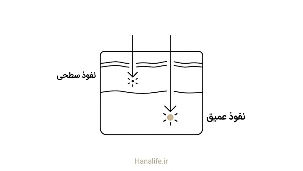مقایسه عمق نفوذ اسید ملایم و قوی در پوست — لایهبرداری پوست تیره — هانالایف