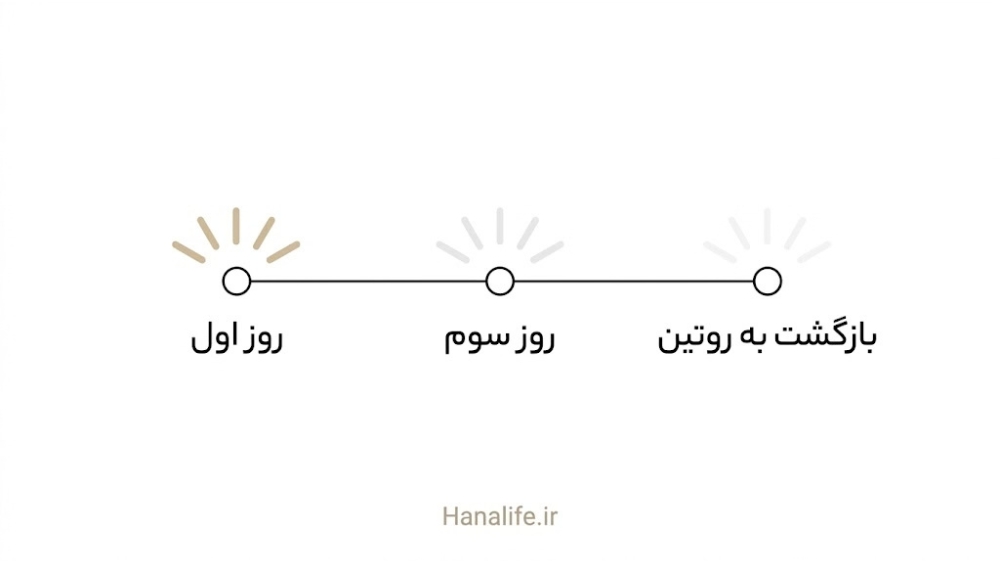 خط زمانی سه‌روزه بازگشت پوست به روال عادی پس از جلسه RF میکرونیدلینگ منافذ باز پوست