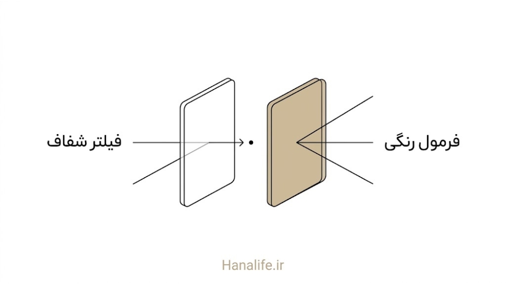 مقایسه عبور نور مرئی از فیلتر شفاف و بازتاب آن از لایه رنگی حاوی آهن اکسید — ضد آفتاب گسترده طیف — هانالایف 