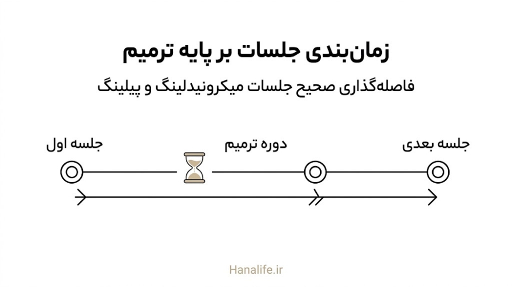 نمودار زمانبندی جلسات میکرونیدلینگ بر اساس فازهای ترمیم زخم پوست — مراحل بهبود — هانالایف