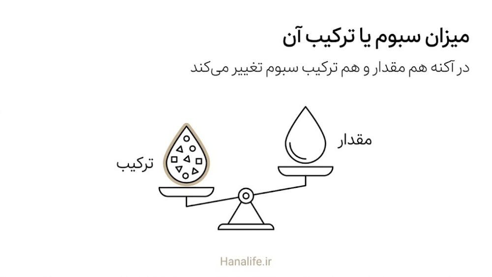 ترازوی ساده با دو قطره سبوم که تفاوت مقدار و ترکیب چربی پوست در آکنه را نشان می‌دهد