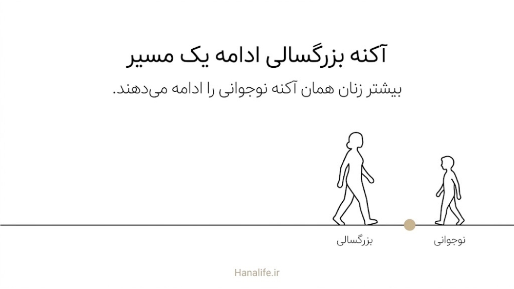 خطی پیوسته از چهره نوجوان تا زن بزرگسال که نشان می‌دهد آکنه بزرگسالی ادامه همان مسیر است