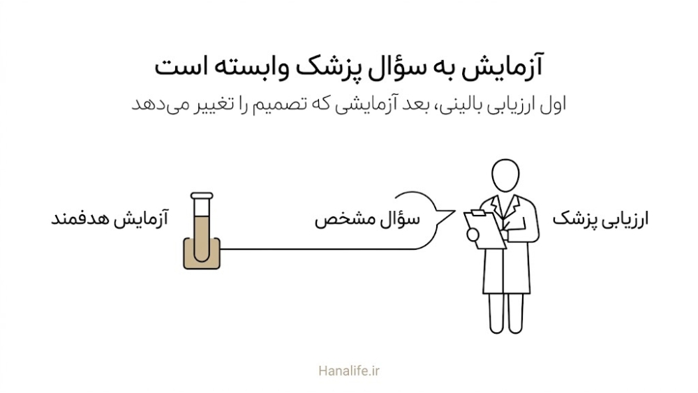  مسیر سه‌مرحله‌ای از ارزیابی پزشک تا آزمایش هدفمند برای بررسی تخمدان پلی‌کیستیک و جوش