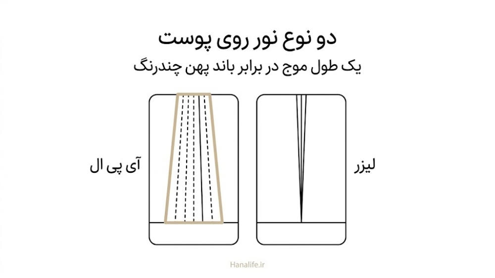 طول موج بلندتر از اپیدرم عبور میکند و خنکسازی سطح پوست را در برابر گرمای لیزر محافظت میکند
