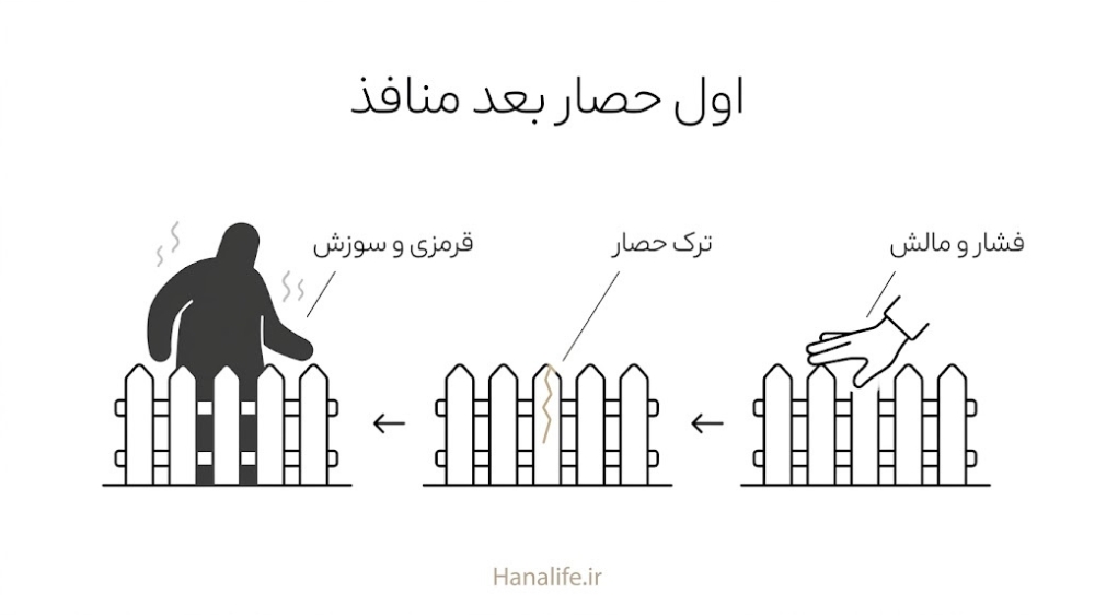  سه مرحله فشار و مالش، ترک خوردن حصار پوست و قرمزی؛ ملتهب‌شدن پوست حساس با منافذ باز