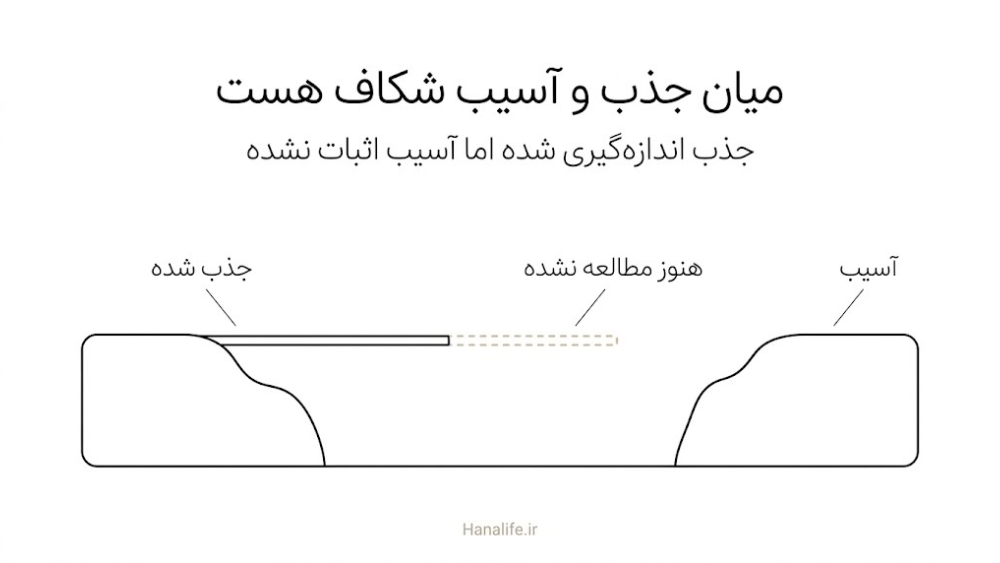  دو ساحل جذب‌شده و آسیب با پلی نیمه‌کاره و شکافی مطالعه‌نشده، برای فهم فرق جذب ضد آفتاب با آسیب در بارداری