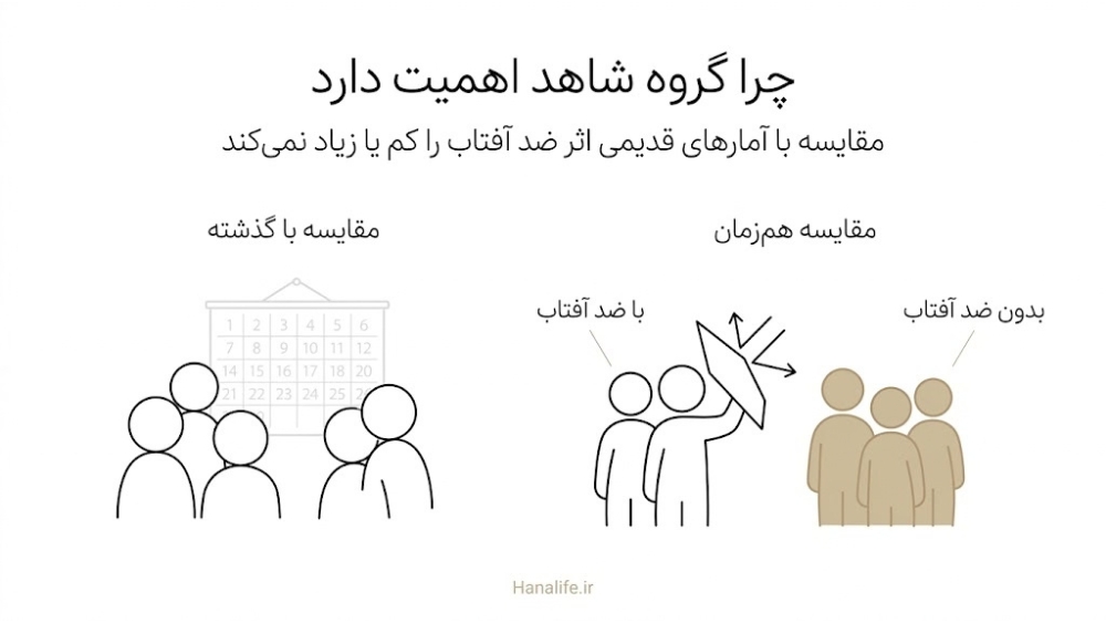  مقایسه دو روش پژوهش: سنجش با رقم گذشته در برابر دو گروه هم‌زمان با ضد آفتاب و بدون آن، برای اثر ضد آفتاب بر لک