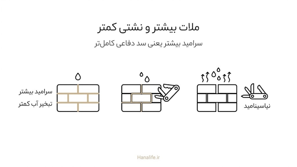 سه مرحله دیوار آجر و ملات؛ نیاسینامید و سرامید بیشتر، ملات را کامل و نشتی آب از سد دفاعی را کم میکنند