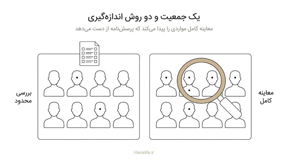 یک جمعیت یکسان در دو پنل: بررسی محدود و معاینه کامل پوست؛ تفاوت شیوع روزاسه به روش اندازه‌گیری